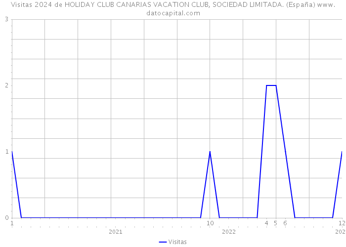 Visitas 2024 de HOLIDAY CLUB CANARIAS VACATION CLUB, SOCIEDAD LIMITADA. (España) 