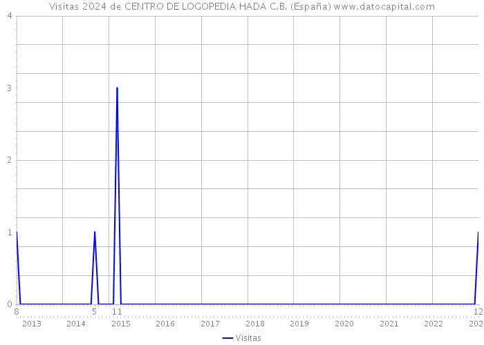 Visitas 2024 de CENTRO DE LOGOPEDIA HADA C.B. (España) 
