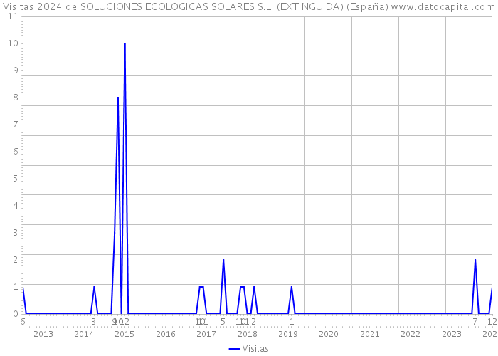 Visitas 2024 de SOLUCIONES ECOLOGICAS SOLARES S.L. (EXTINGUIDA) (España) 