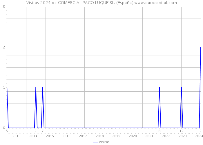 Visitas 2024 de COMERCIAL PACO LUQUE SL. (España) 
