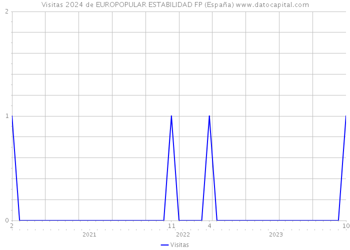 Visitas 2024 de EUROPOPULAR ESTABILIDAD FP (España) 