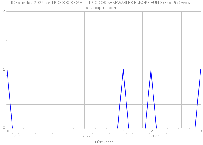 Búsquedas 2024 de TRIODOS SICAV II-TRIODOS RENEWABLES EUROPE FUND (España) 
