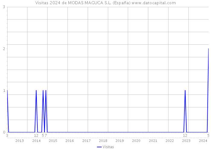 Visitas 2024 de MODAS MAGUCA S.L. (España) 