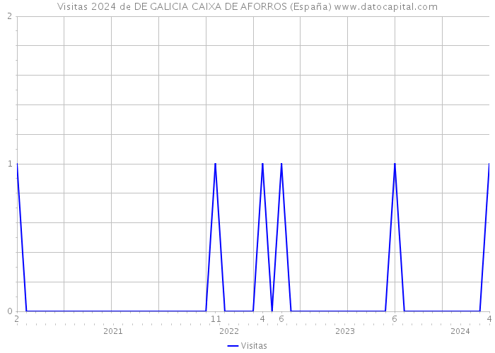 Visitas 2024 de DE GALICIA CAIXA DE AFORROS (España) 