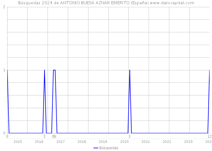 Búsquedas 2024 de ANTONIO BUESA AZNAR EMERITO (España) 
