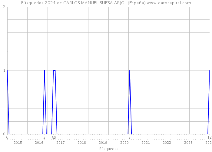 Búsquedas 2024 de CARLOS MANUEL BUESA ARJOL (España) 