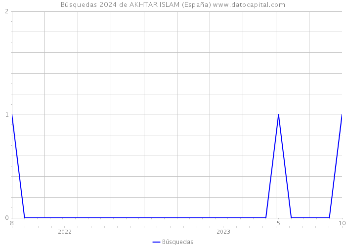 Búsquedas 2024 de AKHTAR ISLAM (España) 