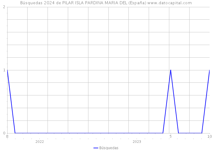 Búsquedas 2024 de PILAR ISLA PARDINA MARIA DEL (España) 
