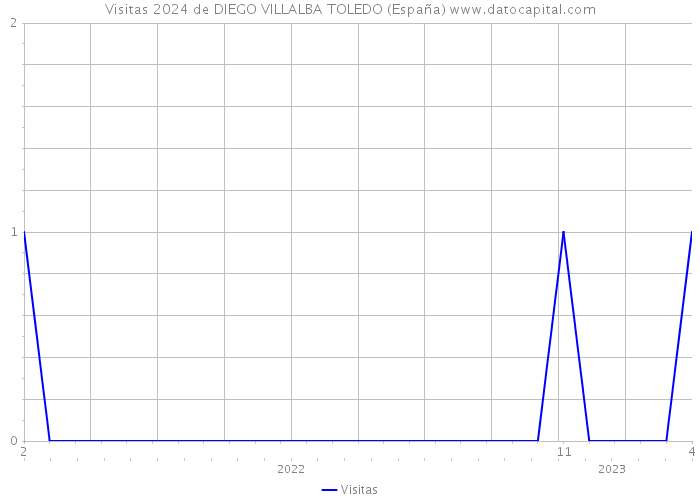 Visitas 2024 de DIEGO VILLALBA TOLEDO (España) 