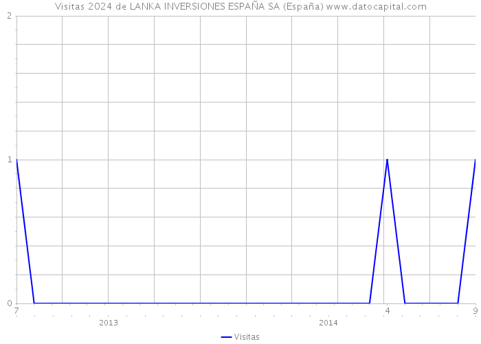 Visitas 2024 de LANKA INVERSIONES ESPAÑA SA (España) 