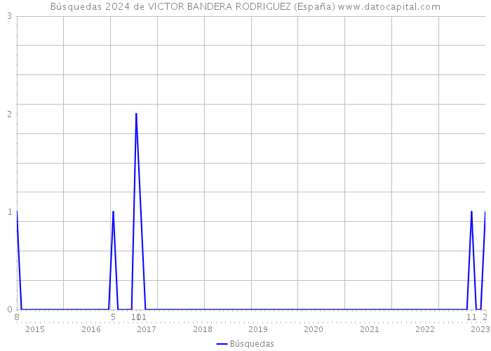 Búsquedas 2024 de VICTOR BANDERA RODRIGUEZ (España) 