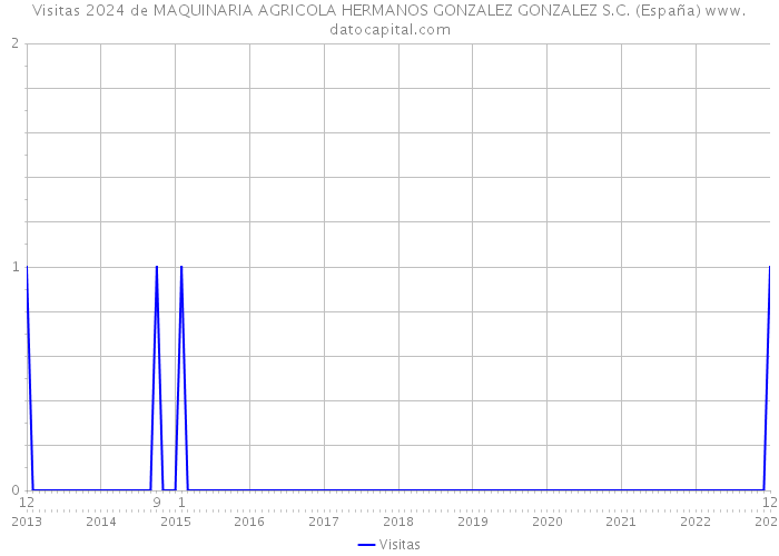 Visitas 2024 de MAQUINARIA AGRICOLA HERMANOS GONZALEZ GONZALEZ S.C. (España) 