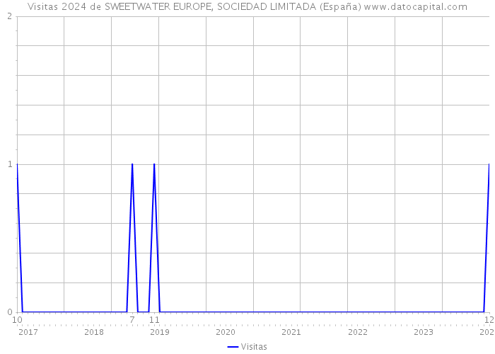Visitas 2024 de SWEETWATER EUROPE, SOCIEDAD LIMITADA (España) 