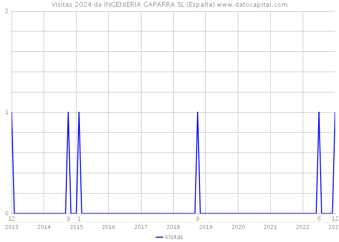 Visitas 2024 de INGENIERIA CAPARRA SL (España) 