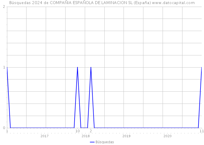 Búsquedas 2024 de COMPAÑIA ESPAÑOLA DE LAMINACION SL (España) 