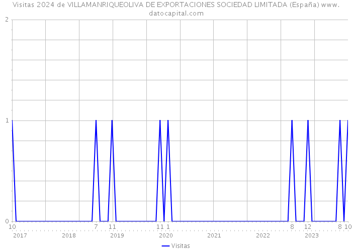 Visitas 2024 de VILLAMANRIQUEOLIVA DE EXPORTACIONES SOCIEDAD LIMITADA (España) 