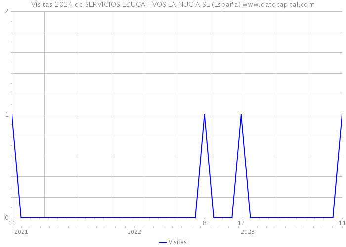 Visitas 2024 de SERVICIOS EDUCATIVOS LA NUCIA SL (España) 
