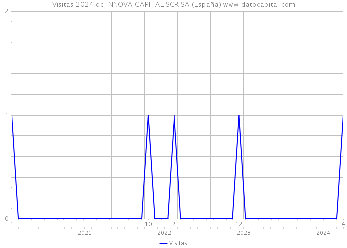 Visitas 2024 de INNOVA CAPITAL SCR SA (España) 