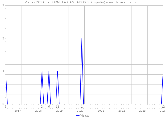 Visitas 2024 de FORMULA CAMBADOS SL (España) 
