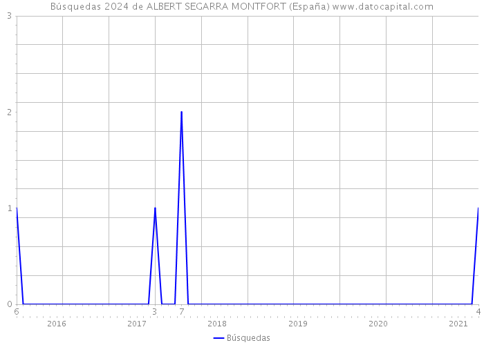 Búsquedas 2024 de ALBERT SEGARRA MONTFORT (España) 