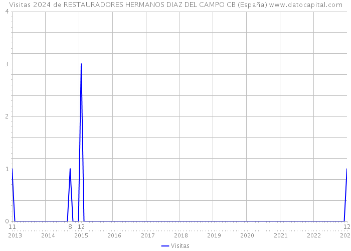 Visitas 2024 de RESTAURADORES HERMANOS DIAZ DEL CAMPO CB (España) 