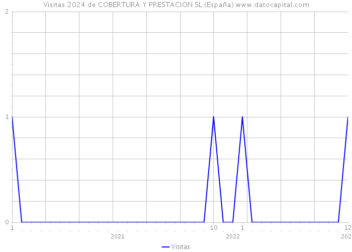 Visitas 2024 de COBERTURA Y PRESTACION SL (España) 