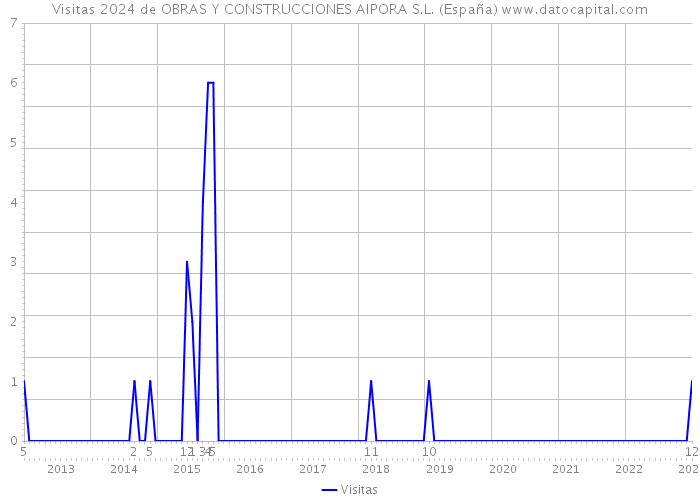 Visitas 2024 de OBRAS Y CONSTRUCCIONES AIPORA S.L. (España) 
