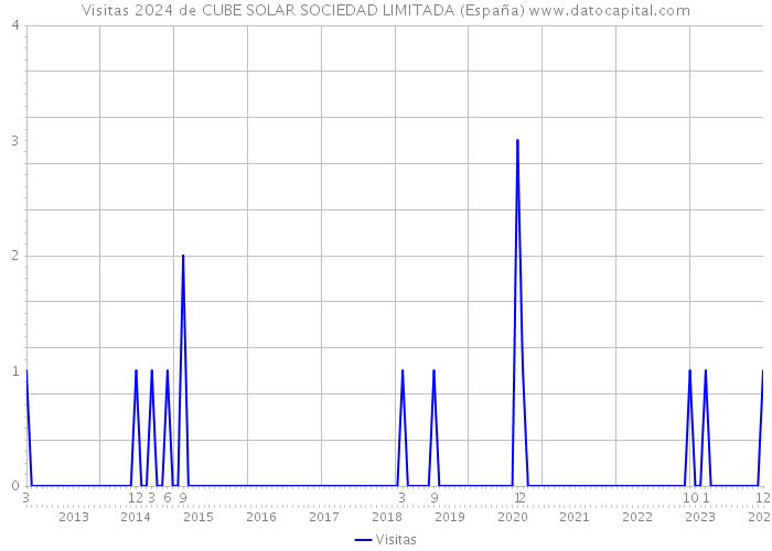 Visitas 2024 de CUBE SOLAR SOCIEDAD LIMITADA (España) 