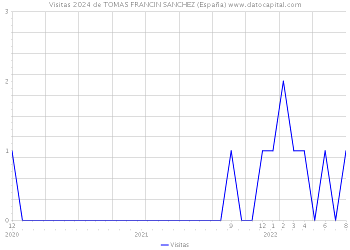 Visitas 2024 de TOMAS FRANCIN SANCHEZ (España) 