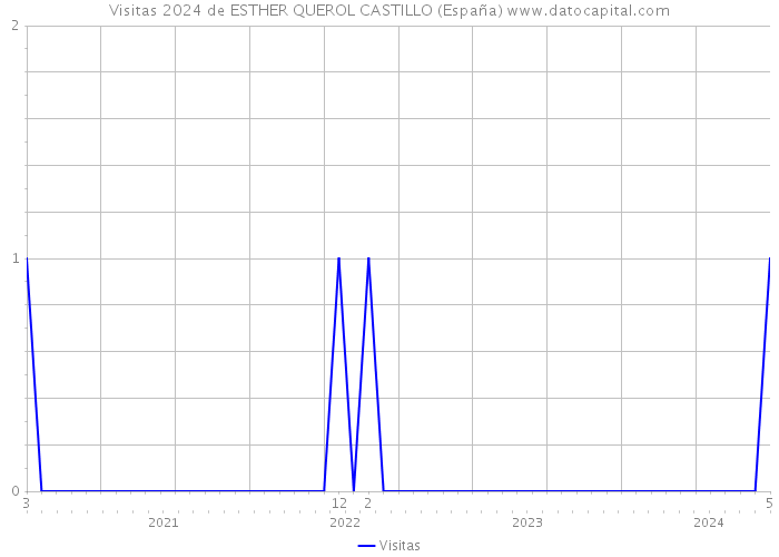 Visitas 2024 de ESTHER QUEROL CASTILLO (España) 