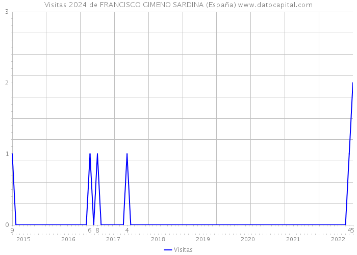 Visitas 2024 de FRANCISCO GIMENO SARDINA (España) 