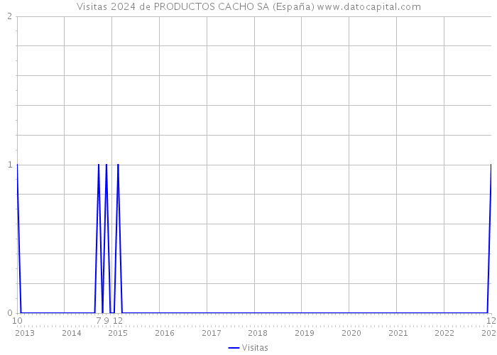 Visitas 2024 de PRODUCTOS CACHO SA (España) 
