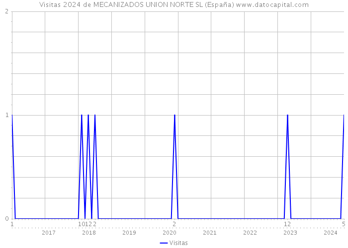 Visitas 2024 de MECANIZADOS UNION NORTE SL (España) 