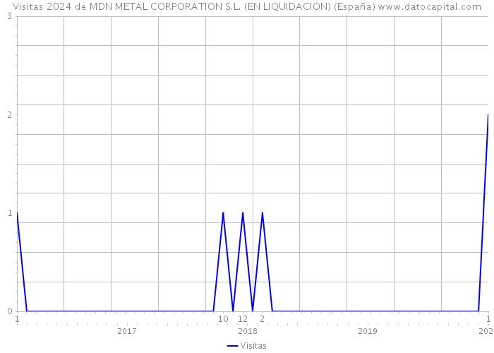 Visitas 2024 de MDN METAL CORPORATION S.L. (EN LIQUIDACION) (España) 