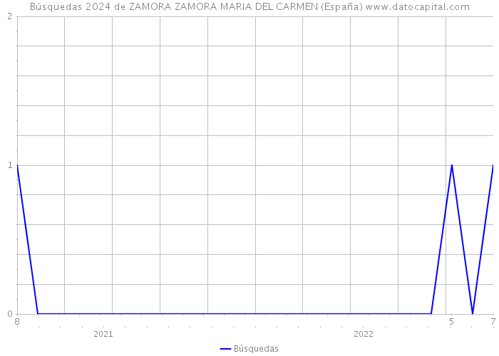 Búsquedas 2024 de ZAMORA ZAMORA MARIA DEL CARMEN (España) 
