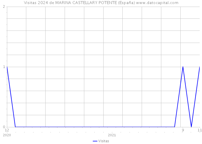 Visitas 2024 de MARINA CASTELLARY POTENTE (España) 