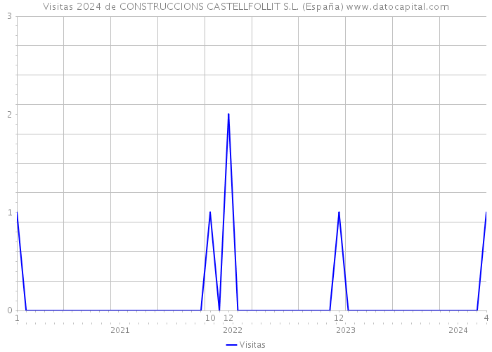 Visitas 2024 de CONSTRUCCIONS CASTELLFOLLIT S.L. (España) 