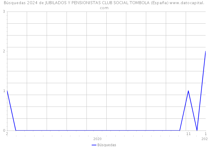 Búsquedas 2024 de JUBILADOS Y PENSIONISTAS CLUB SOCIAL TOMBOLA (España) 