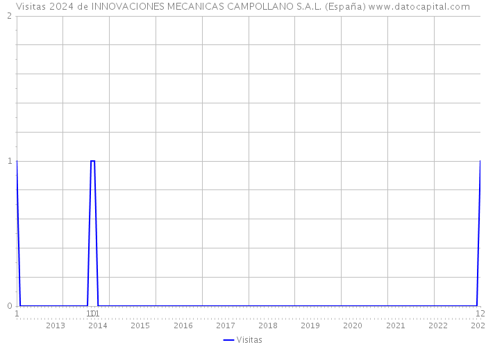 Visitas 2024 de INNOVACIONES MECANICAS CAMPOLLANO S.A.L. (España) 