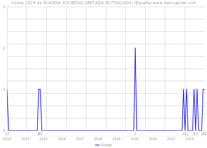 Visitas 2024 de SKANDIA SOCIEDAD LIMITADA (EXTINGUIDA) (España) 