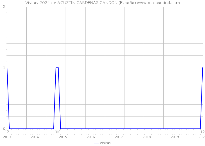 Visitas 2024 de AGUSTIN CARDENAS CANDON (España) 