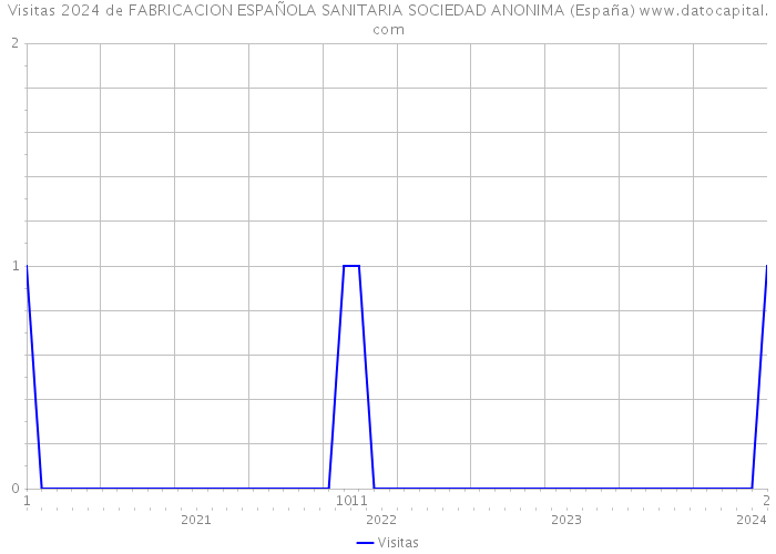 Visitas 2024 de FABRICACION ESPAÑOLA SANITARIA SOCIEDAD ANONIMA (España) 