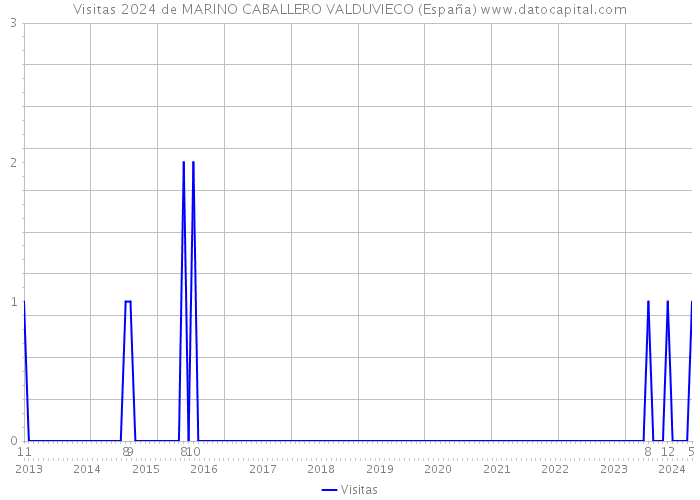 Visitas 2024 de MARINO CABALLERO VALDUVIECO (España) 