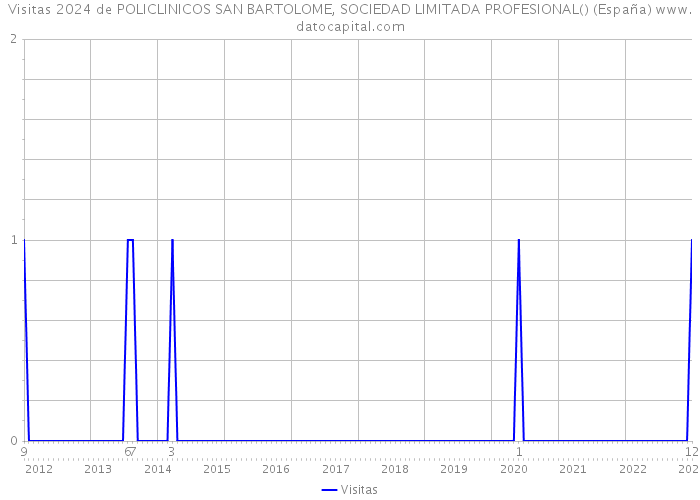 Visitas 2024 de POLICLINICOS SAN BARTOLOME, SOCIEDAD LIMITADA PROFESIONAL() (España) 