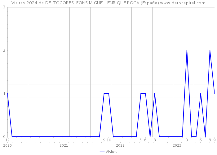 Visitas 2024 de DE-TOGORES-FONS MIGUEL-ENRIQUE ROCA (España) 