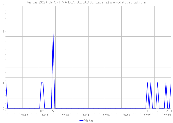 Visitas 2024 de OPTIMA DENTAL LAB SL (España) 