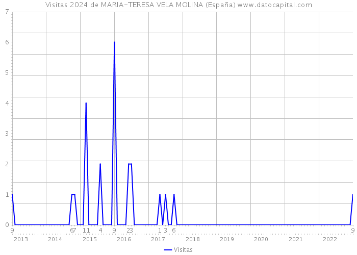 Visitas 2024 de MARIA-TERESA VELA MOLINA (España) 