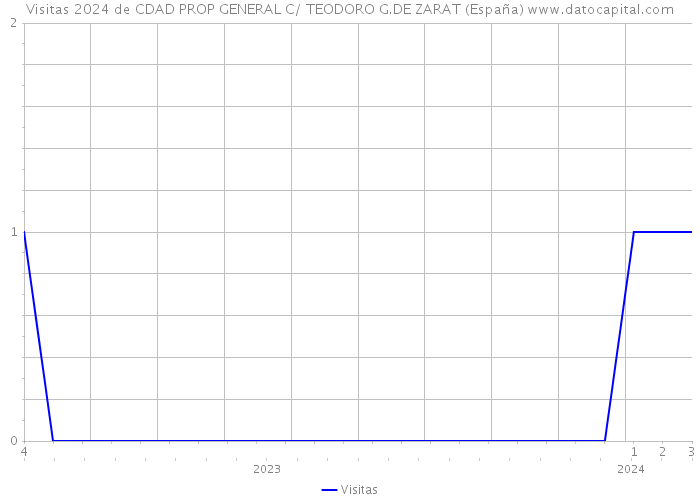 Visitas 2024 de CDAD PROP GENERAL C/ TEODORO G.DE ZARAT (España) 