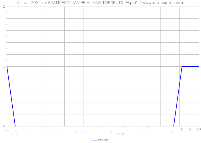 Visitas 2024 de FRANCESC-XAVIER VILARO TORRENTS (España) 