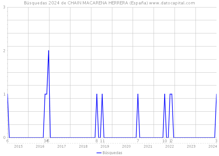 Búsquedas 2024 de CHAIN MACARENA HERRERA (España) 